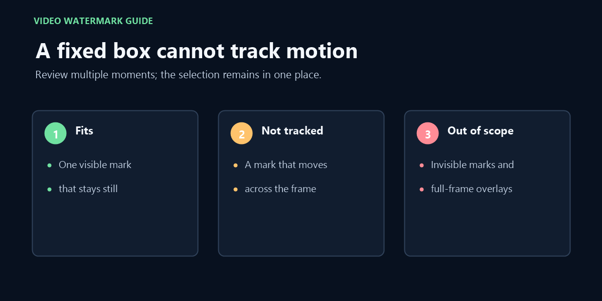 A fixed selection only covers the chosen stationary area and does not track a moving mark.