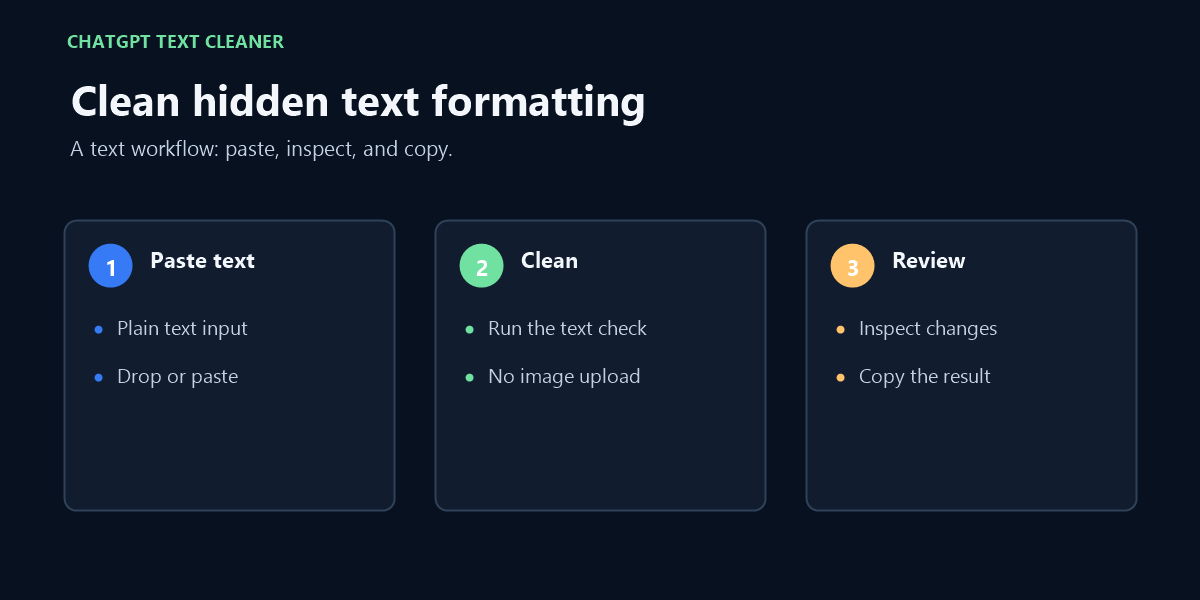Three-step text-cleaning workflow: paste or drop text, clean it locally, then review and copy the result.