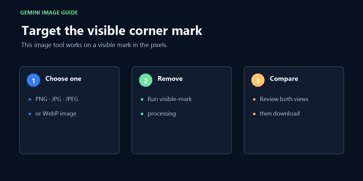 Choose one image with a visible Gemini corner mark, process it, compare the result, and download.