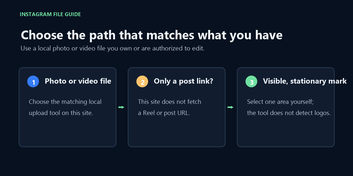 Choose the right path: use a local image or video file in the matching tool; a post or Reel link is not fetched here.