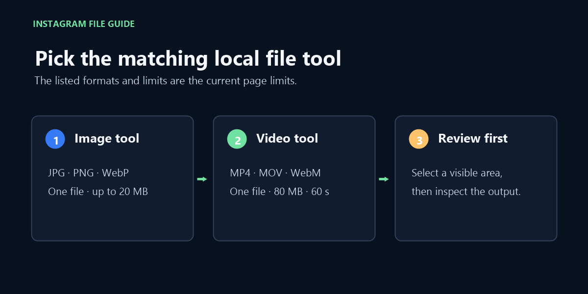 Current Instagram page limits: one JPG, PNG, or WebP image up to 20 MB, or one MP4, MOV, or WebM video up to 80 MB and 60 seconds; inspect the selected area afterward.