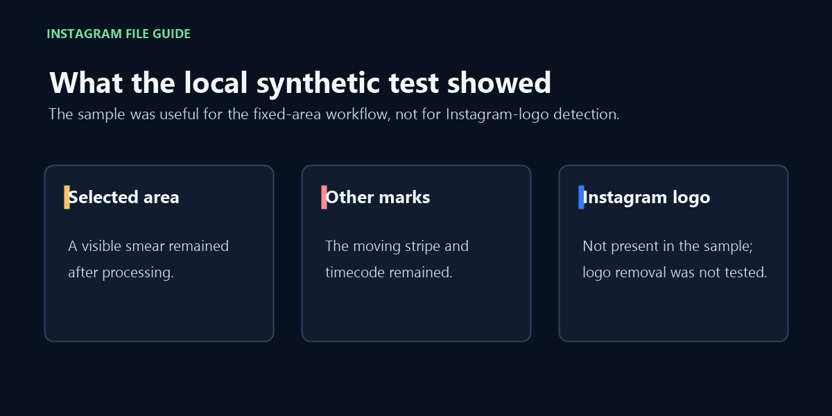 Synthetic test findings: a visible smear remained, the moving stripe and timecode remained, and no Instagram logo was included in the test sample.
