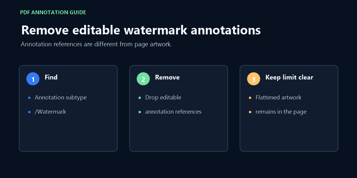 Identify an editable PDF /Watermark annotation, remove its reference, and inspect the saved copy.