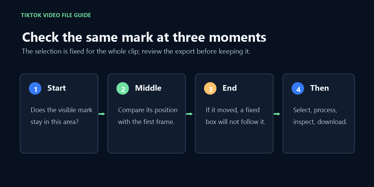 Four-step check: inspect the same visible mark at the beginning, middle, and end, then select, process, review, and download.